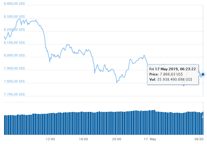 Giá Bitcoin trên CoinGecko