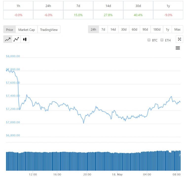 Diễn biến giá bitcoin 24 giờ qua