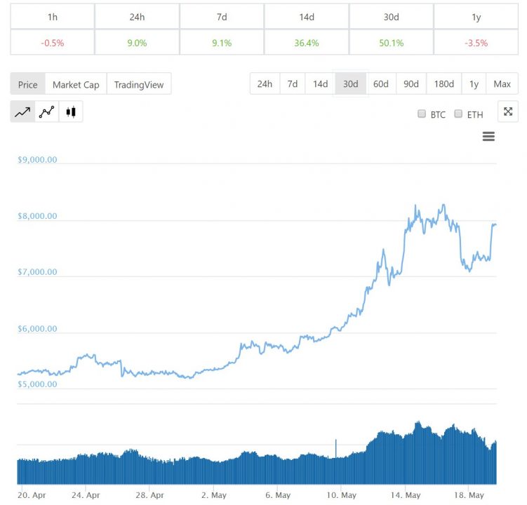 Giá bitcoin 1 tháng qua