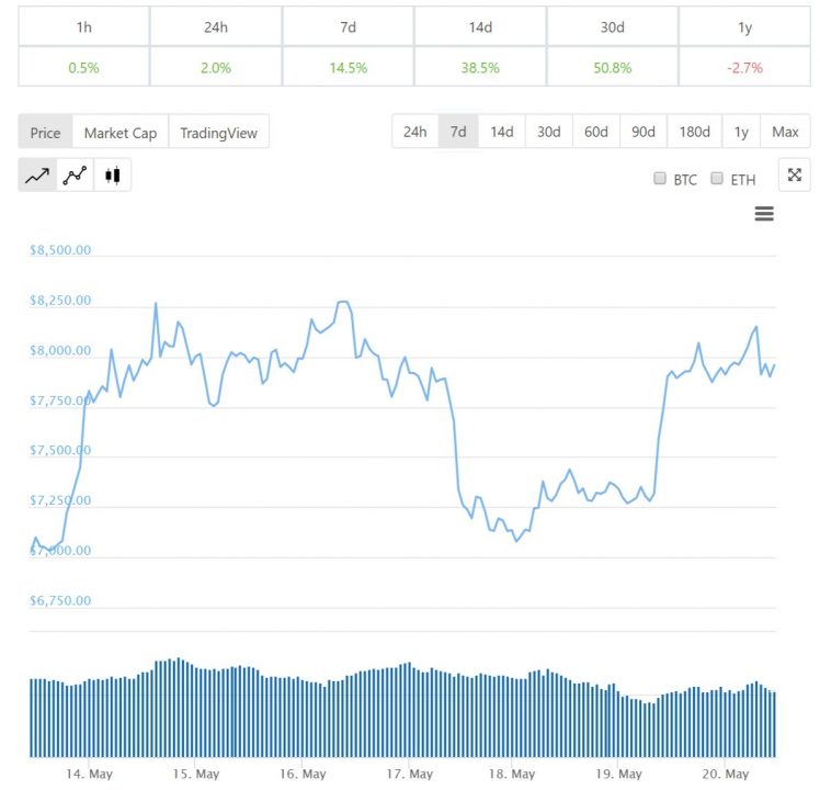 Diễn biến giá bitcoin trong 7 ngày qua