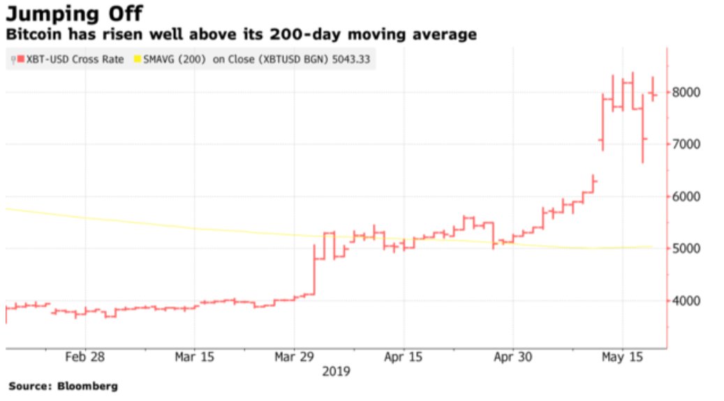 biểu đồ giá bitcoin