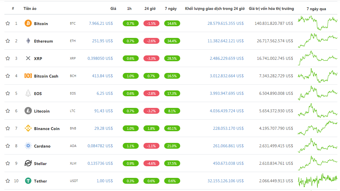 Top 10 Trên CoinGecko