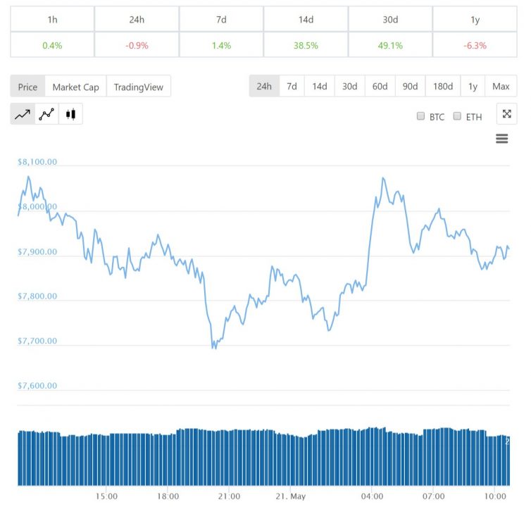 Diễn biến giá bitcoin 24 giờ qua