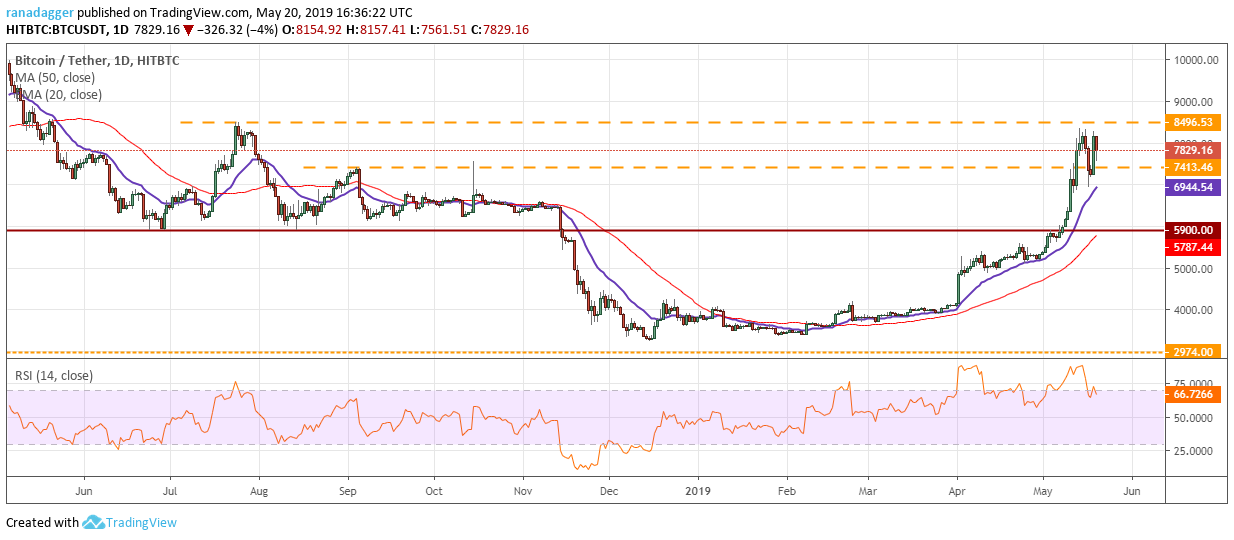 Biểu đồ BTC