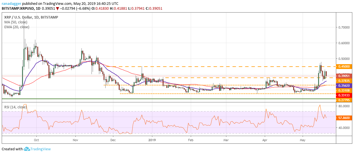 Biểu đồ XRP