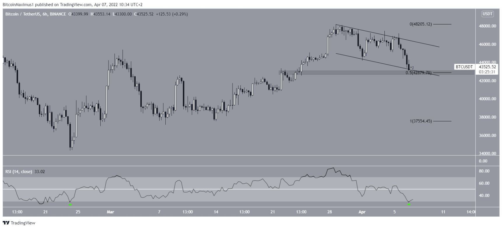 btc-giam-ho-tro