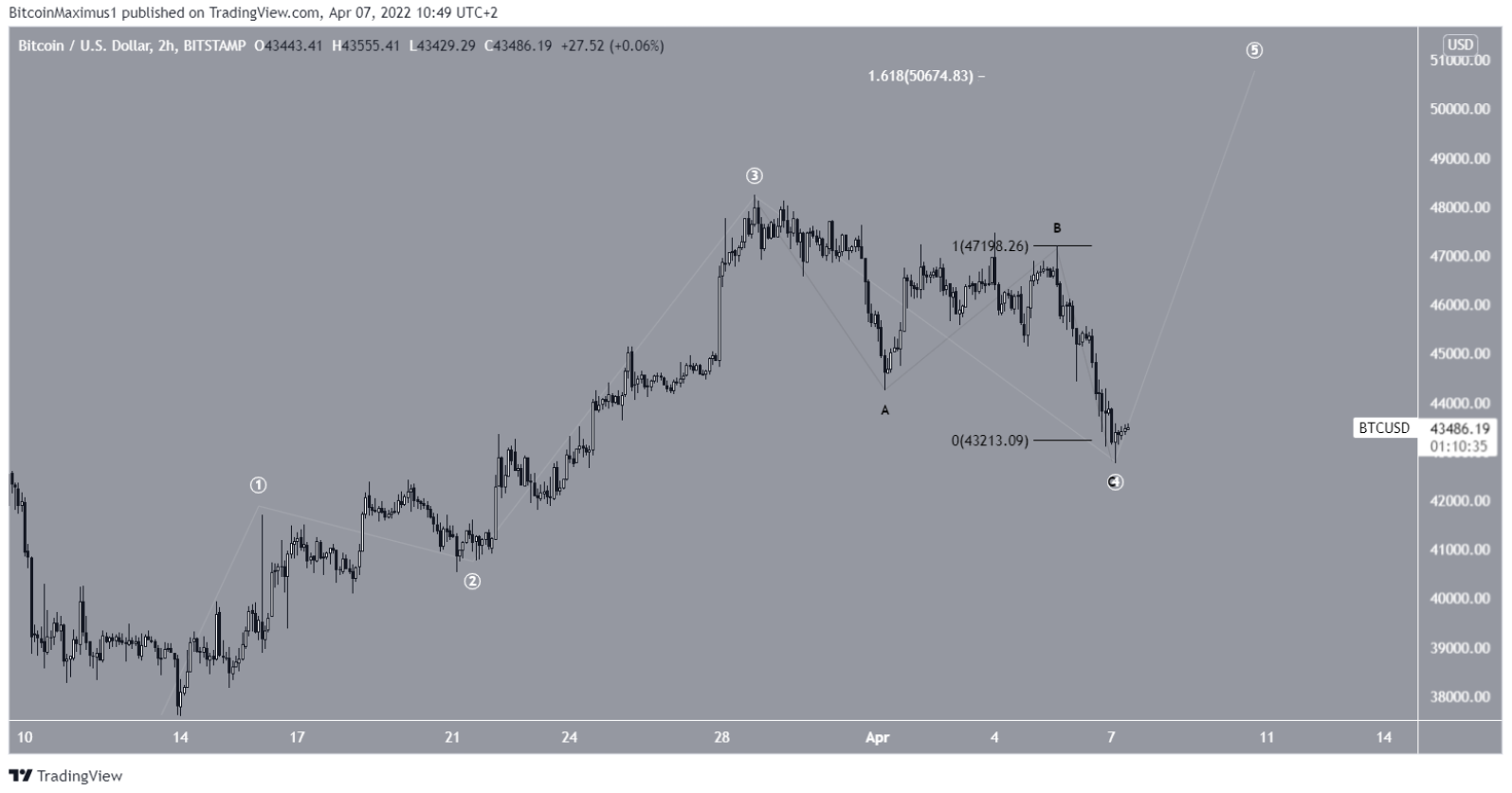 btc-giam-ho-tro