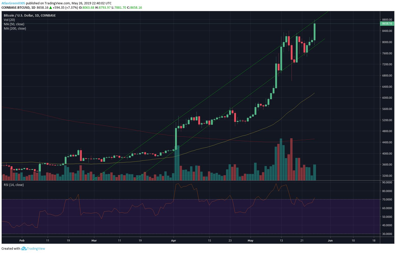 Phân tích giá Bitcoin