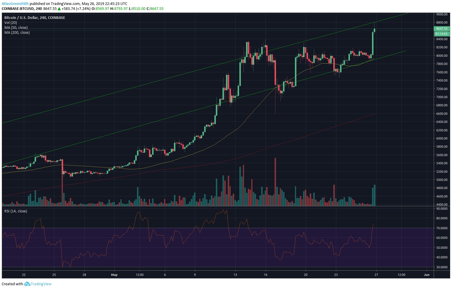 Phân tích giá BTC