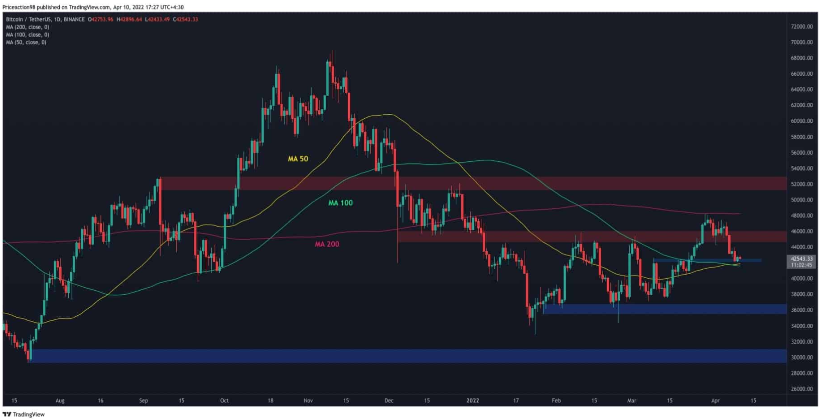 btc-phuc-hoi