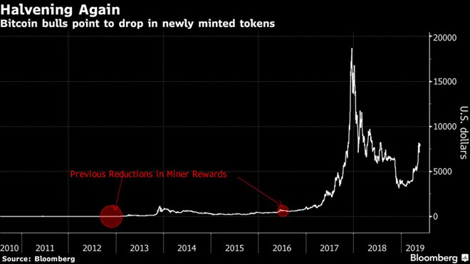 halving btc