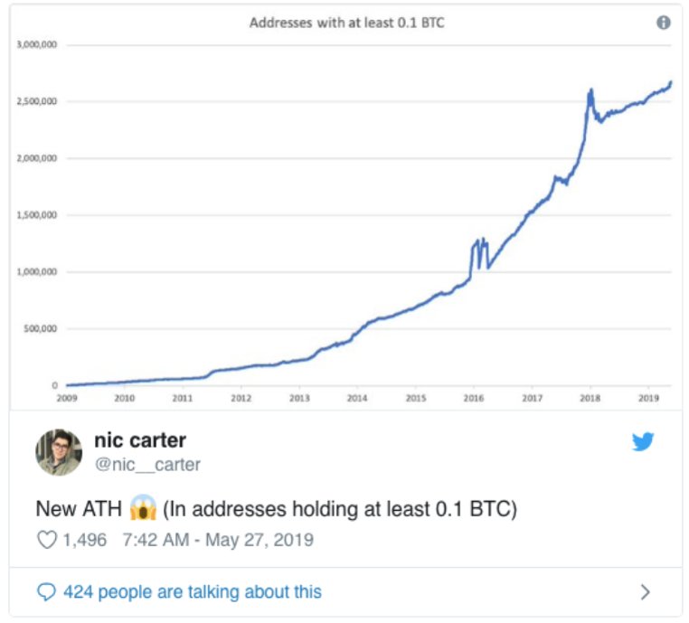 ví bitcoin trên 0,1 btc đạt mức cao