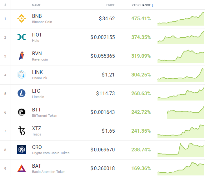 14 altcoin có hiệu suất tốt nhất