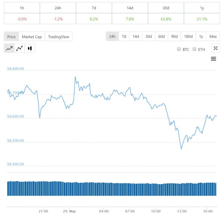 Diễn biến giá bitcoin 24 giờ