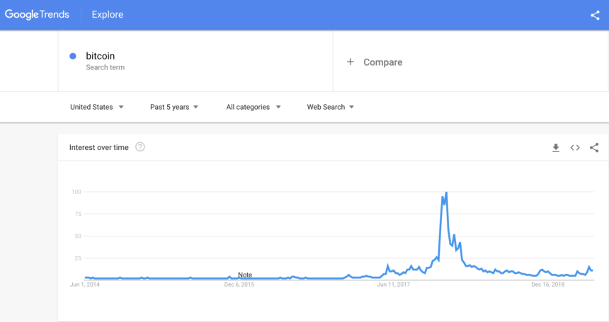 Xu hướng tìm kiếm từ khóa bitcoin trên Google