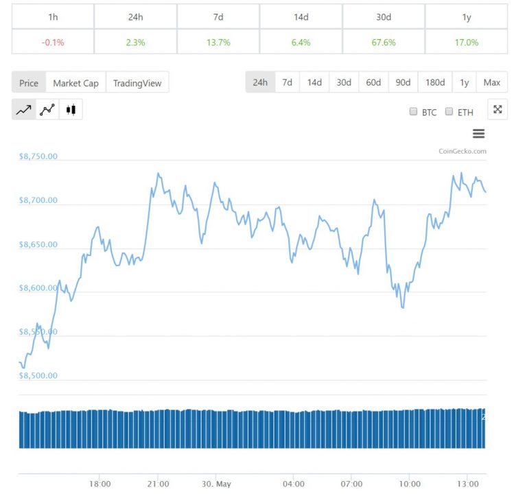 Diễn biến giá bitcoin 24 giờ qua