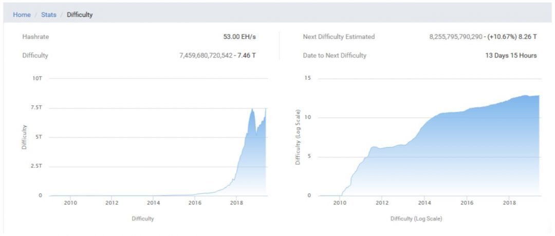 độ khó khai thác bitcoin