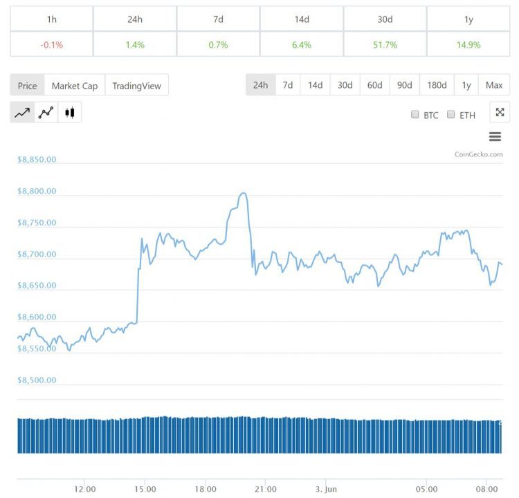 Diễn biến giá bitcoin 24 giờ