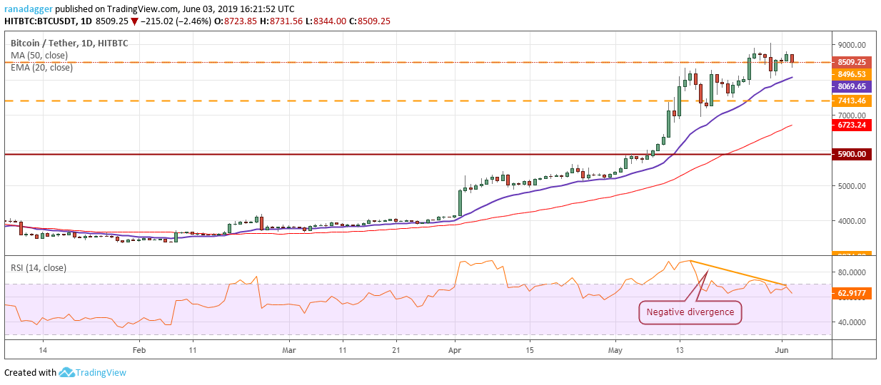 Phân tích giá BTC