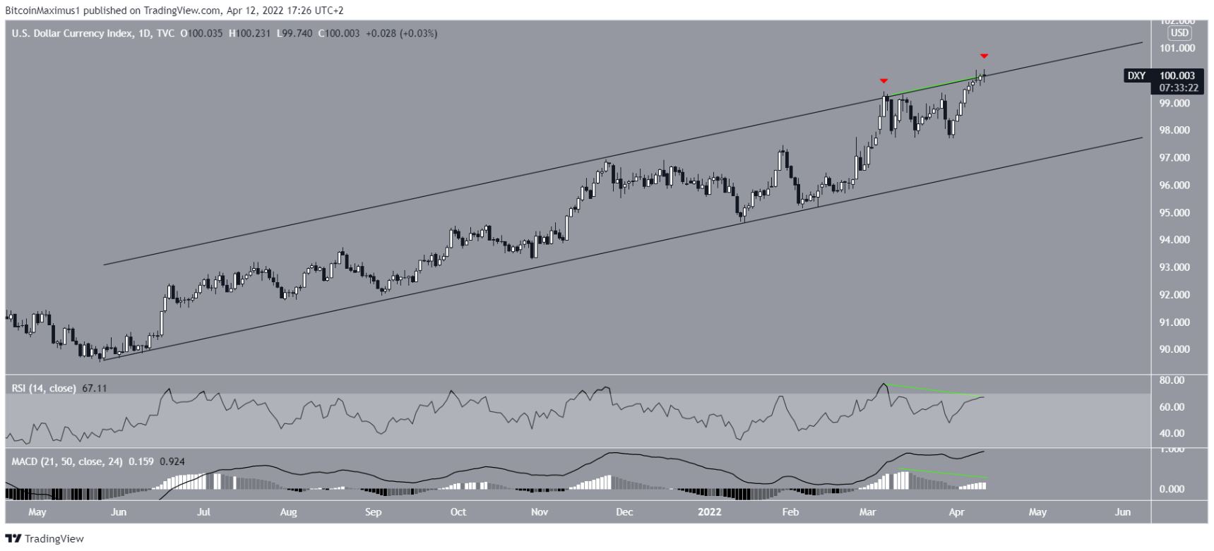 btc-dxy