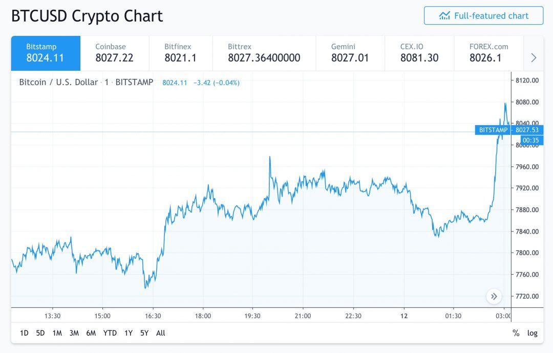 biểu đồ giá bitcoin