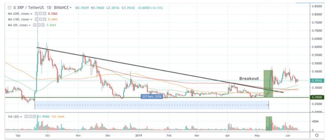 biểu đồ xrp