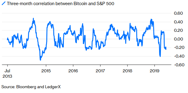 Sự tương quan giữa Bitcoin và S&P 500