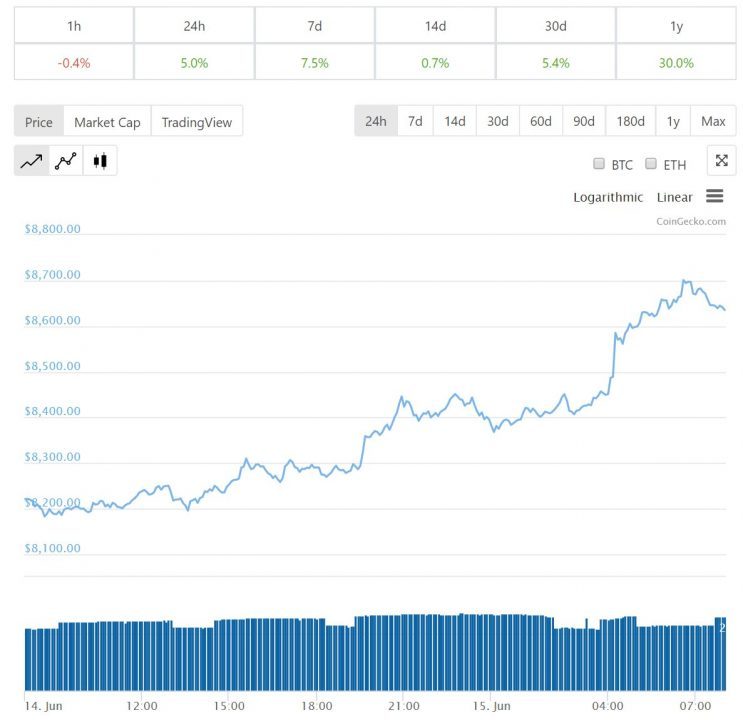 Diễn biến giá bitcoin 24 giờ qua