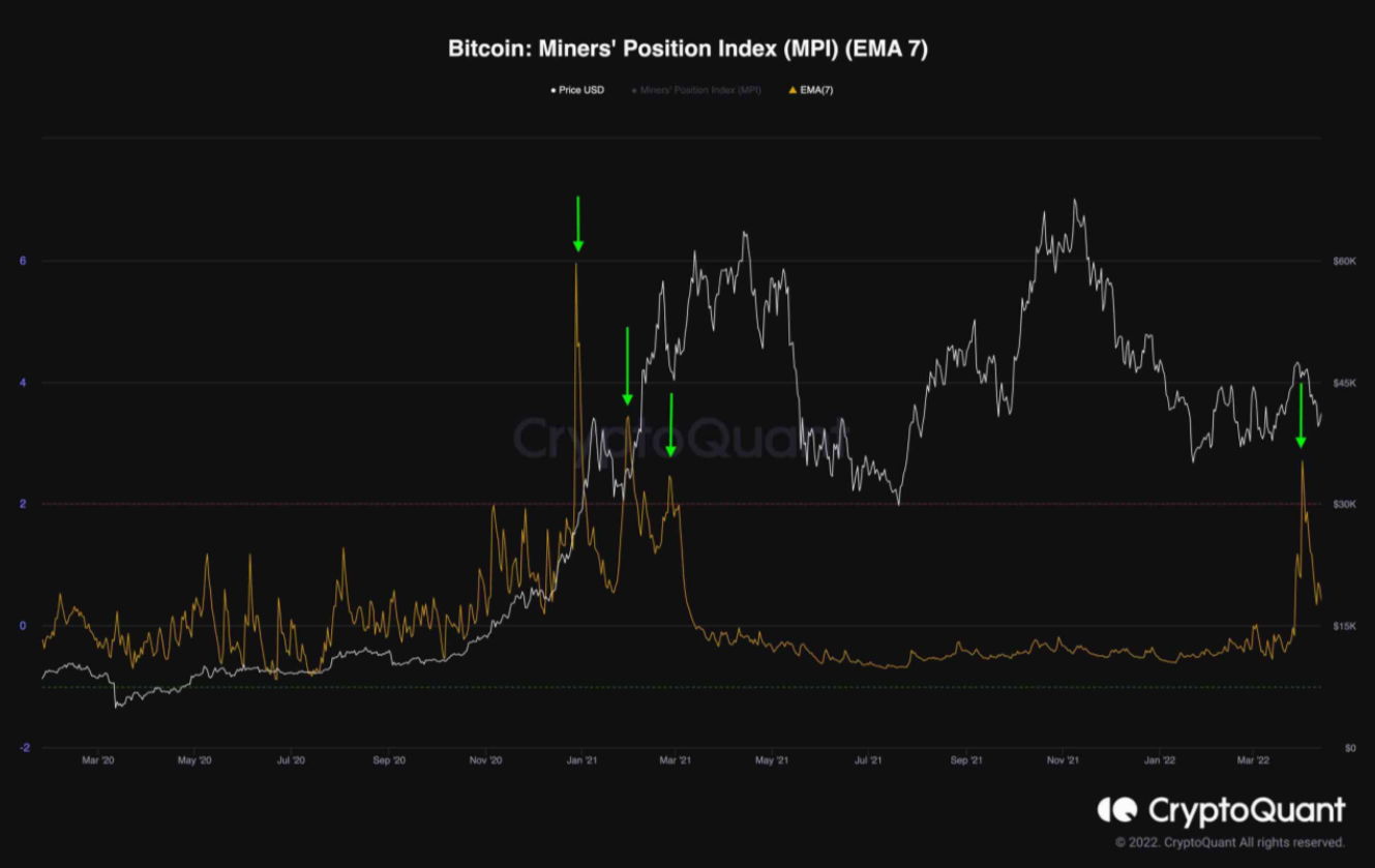 Phân tích kỹ thuật Khung thời gian hàng ngày Bitcoin đã giảm mạnh trong tuần qua sau khi bị đường SMA 200 ngày từ chối. Trong lịch sử, đường này đã hoạt động như một ngưỡng kháng cự mạnh ở các thị trường gấu trước đó và việc giá không vượt qua nó có thể được coi là một dấu hiệu xấu. Giá cũng đã phá vỡ xuống dưới đường trung bình động 50 ngày và 100 ngày và hiện đang kiểm tra lại chúng từ bên dưới. Các đường này đã tạo ra một bullish cross vào tuần trước, nhưng đà giảm mạnh đã khiến giá giảm xuống dưới cả hai đường này, đe dọa thiết tăng giá này. Nếu giá không thể vượt lên trên chúng, thì việc kiểm tra lại vùng $ 36K trong ngắn hạn sẽ có nhiều khả năng xảy ra hơn. Mặt khác, nếu giá có thể vượt lên trên, thì vùng cung $ 47K và đường trung bình động 200 ngày vẫn là ngưỡng kháng cự mạnh. Khung thời gian 4 giờ Trong khung thời gian 4 giờ, rõ ràng là giá đã không thể giữ trên mức hỗ trợ ngắn hạn ($ 42K) và hiện đang thực hiện một đợt pullback và có khả năng tiếp tục giảm. Mô hình cờ giảm đã hoạt động tốt cho đến nay khi sự đảo chiều giảm giá xảy tại đường xu hướng trên của nó. Chỉ báo RSI cũng đang hiển thị các giá trị dưới 50, điều này cho thấy phe gấu đang kiểm soát ở thời điểm hiện tại. Vùng $ 36K và ranh giới dưới của mô hình cờ giảm vẫn là ngưỡng hỗ trợ chính. Nếu giá phá vỡ xuống dưới chúng, thì giá có thể kiểm tra lại mức thấp nhất trong năm ở $ 33K. Vùng $ 42K hiện đã chuyển thành kháng cự sau khi bị phá vỡ, phe bò cần giành lại nó để thực hiện bất kỳ động thái tăng giá nào trong ngắn hạn. Phân tích on-chain Một trong những chỉ số quan trọng nhất để đánh giá hoạt động và tình cảm của thợ đào Bitcoin là Chỉ số vị trí của thợ đào (MPI). Sau khi BTC tăng tới $ 48k, chỉ số MPI đã có mức tăng đột biến trong vài ngày qua, cho thấy rằng các thợ đào đang bán một phần tài sản nắm giữ của họ. Hành vi này cũng từng được thấy ba lần trong thị trường tăng giá vào đầu năm 2021. Áp lực bán của các thợ đào có xu hướng làm suy yếu thị trường tăng giá hoặc làm trầm trọng thêm các chuyển động giảm giá. Đây là một tín hiệu giảm giá, cho thấy rằng các thợ đào tin rằng những mức giá này phù hợp để chốt lời.