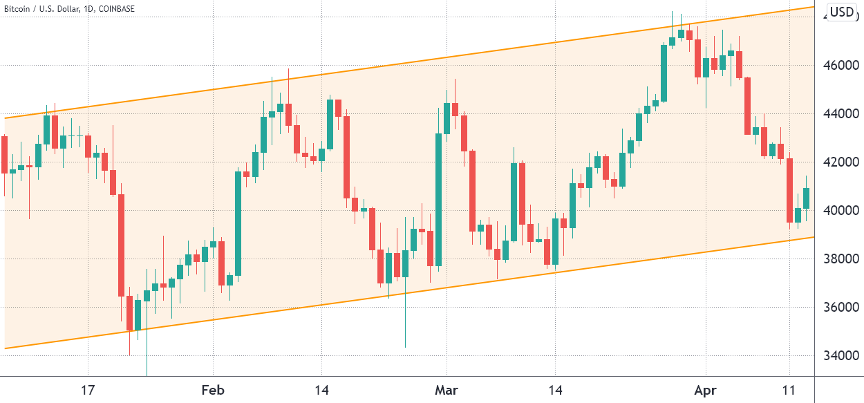 Phe bò Bitcoin cần phải đòi lại $ 41K 