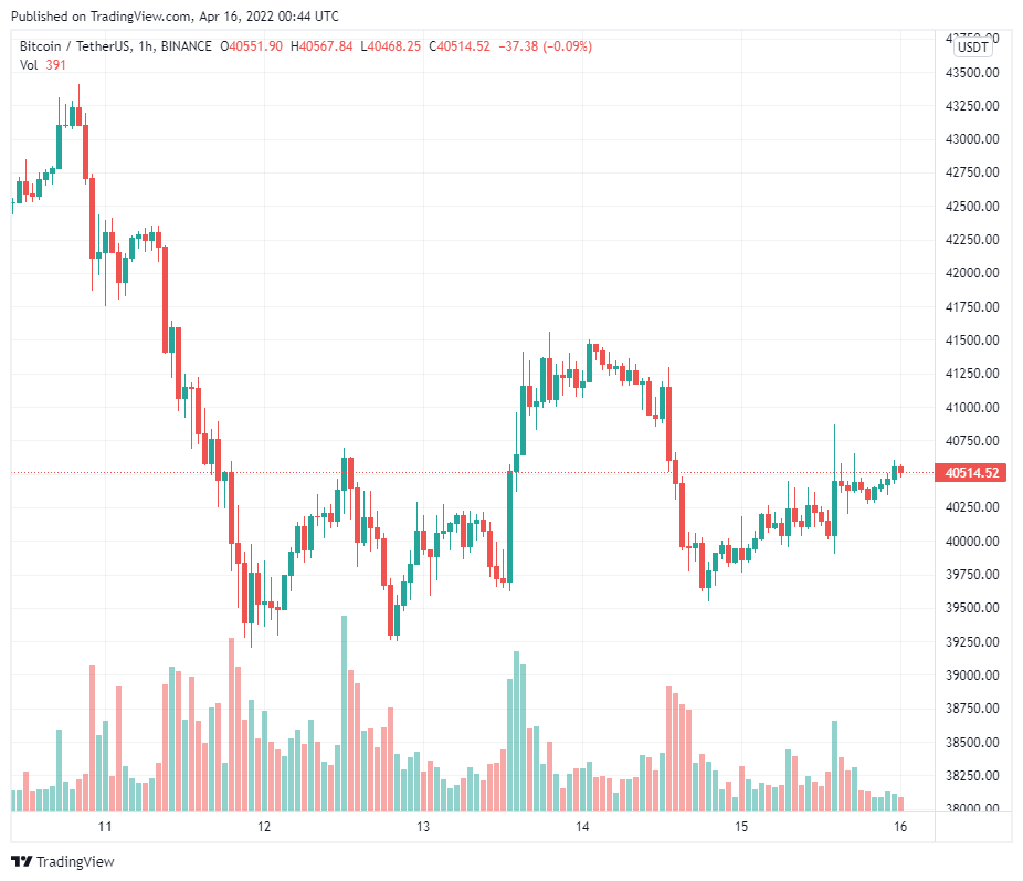 Bitcoin bám vào mức hỗ trợ $ 40K