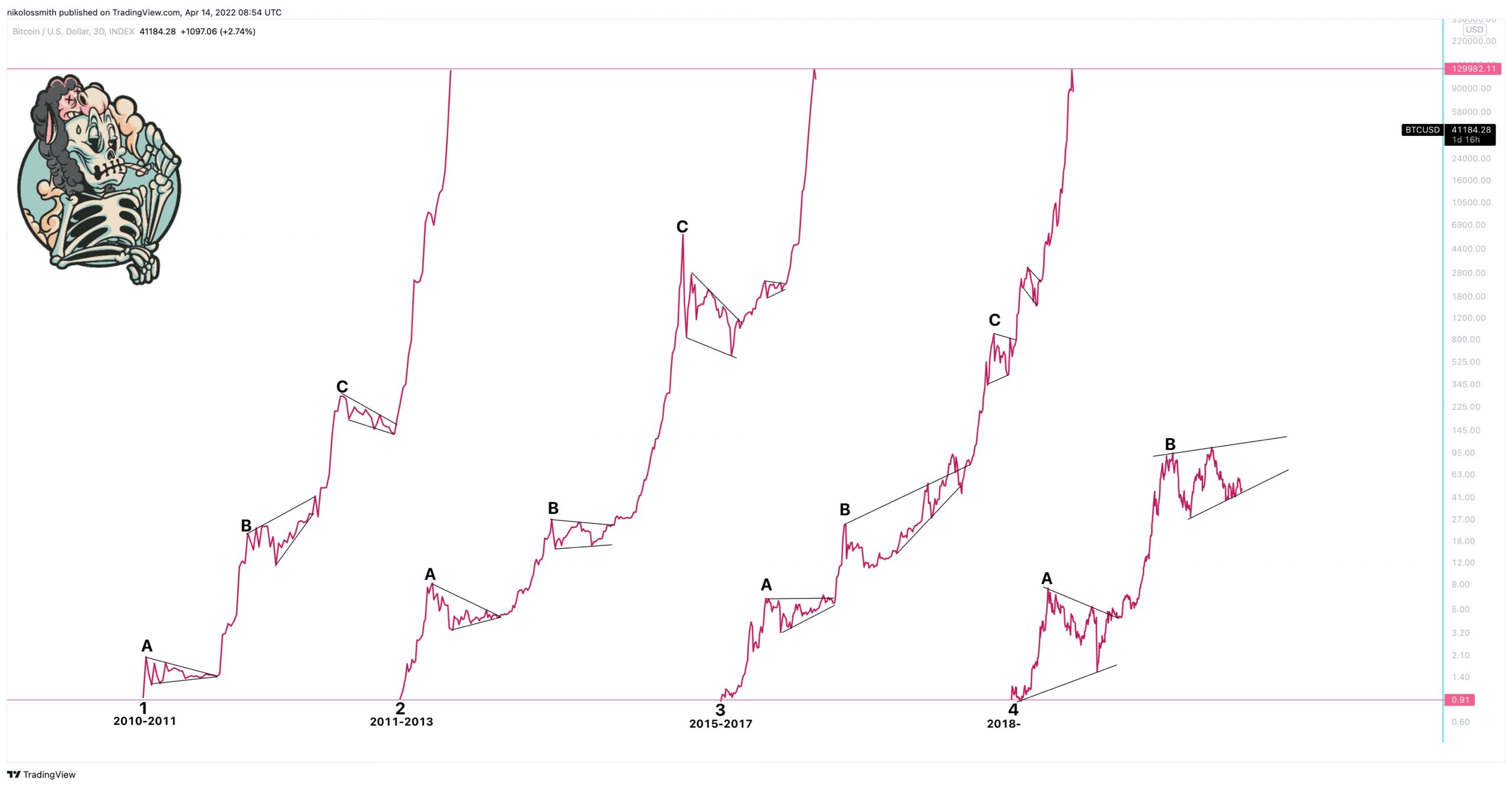 Bitcoin bám vào mức hỗ trợ $ 40K 