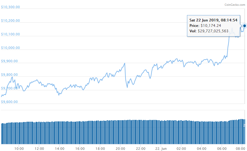 Giá BTC