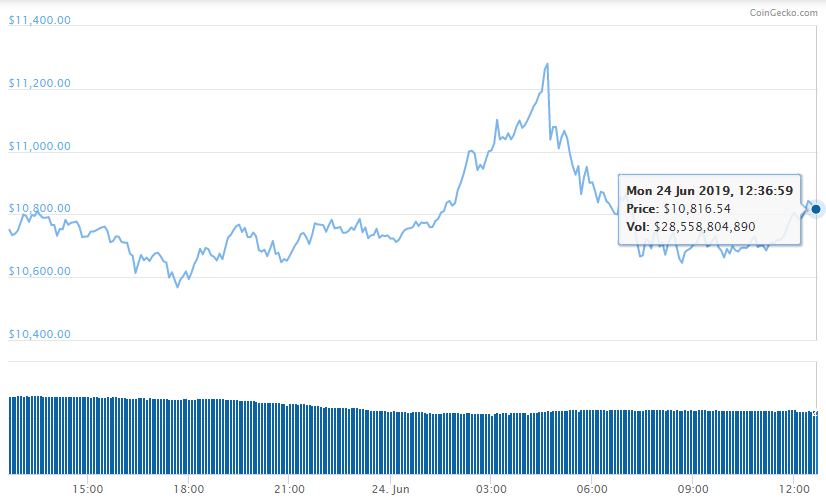 Giá Bitcoin