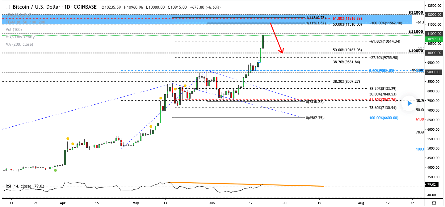 giá bitcoin 