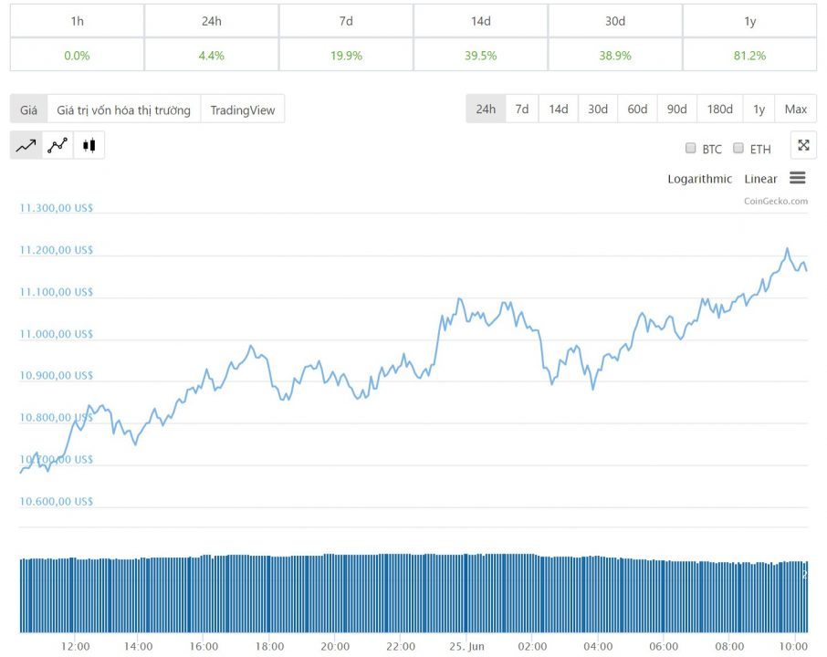 Diễn biến Giá bitcoin 24 giờ qua