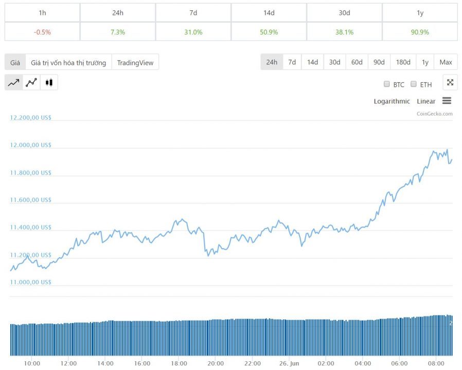 Diễn biến giá bitcoin 24 giờ qua