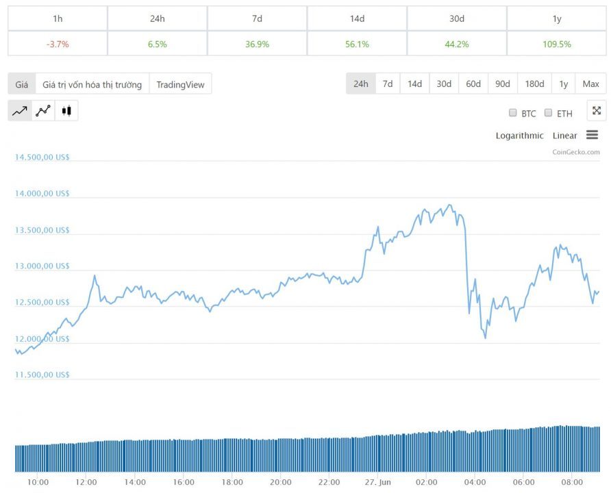 Diễn biến giá bitcoin 24 giờ