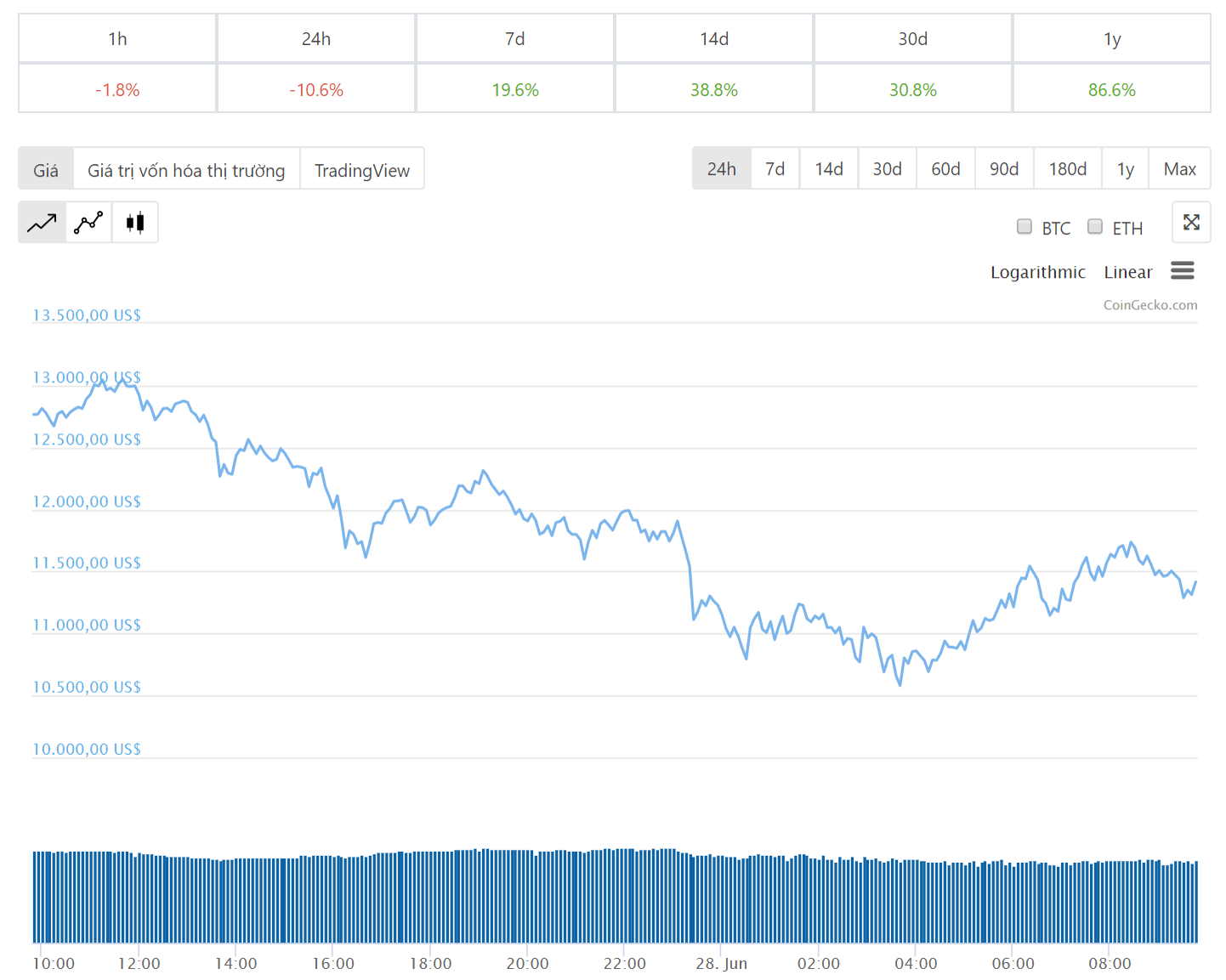 Diễn biến giá bitcoin 24 giờ qua