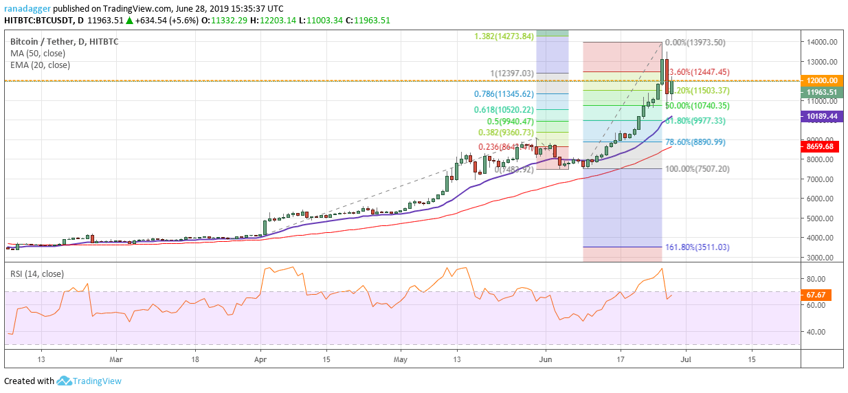 Giá Bitcoin