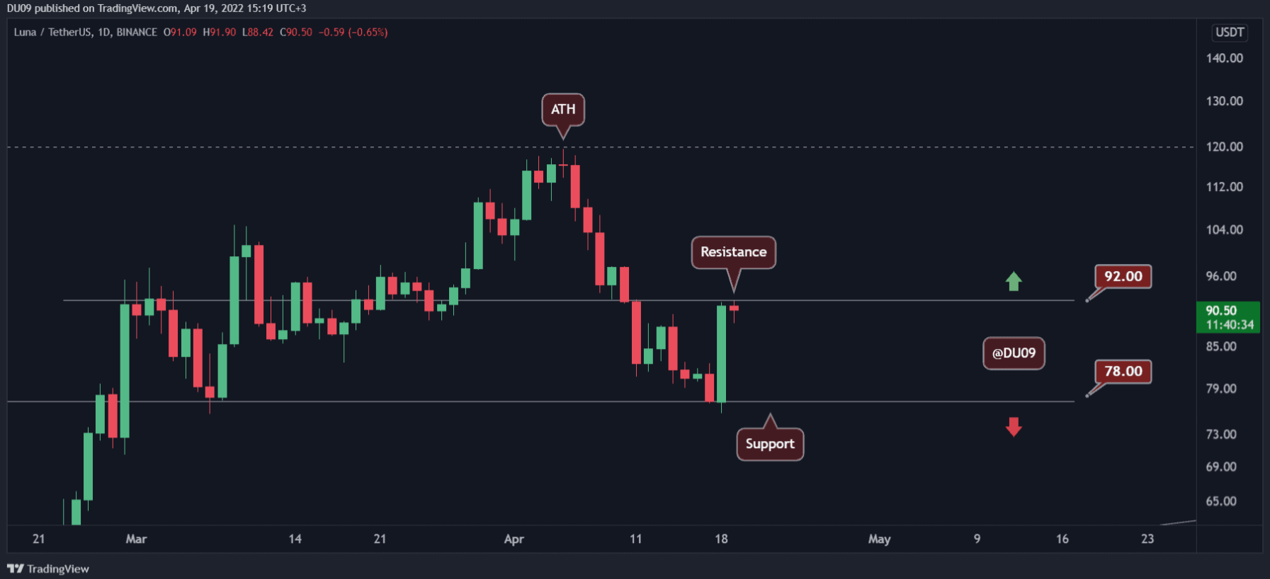 Terra (LUNA) đã tăng 15% vào ngày hôm qua, ngay trước khi BTC lấy lại mốc $ 40.000. Mức hỗ trợ chính: $ 78 Mức kháng cự chính: $ 92, $ 120 (ATH) Xu hướng giảm của Luna kể từ mức cao nhất mọi thời đại mới ở $ 120 đã nhanh chóng dừng lại vào ngày hôm qua khi giá tăng 15% trong một ngày. Thách thức lớn nhất hiện nay đối với Luna là vượt qua vùng kháng cự $ 92. Nếu thành công, nó có thể đưa LUNA vào vị trí để nhắm mục tiêu tới vùng 3 chữ số và có thể là ATH. Chỉ báo kỹ thuật Khối lượng giao dịch: Khối lượng đã bùng nổ sau đợt tăng mạnh vào ngày hôm qua, điều này cho thấy phe bò đang quay trở lại. RSI: RSI đã tăng vọt lên 50 trong khung thời gian hàng ngày và hình thành một đỉnh cao hơn. Đây là một dấu hiệu tích cực và có thể kích hoạt một xu hướng tăng mới nếu người mua bứt phá ngưỡng kháng cự quan trọng. MACD: MACD hàng ngày đang tạo ra các thanh xung lượng cao hơn và rất gần với việc tạo ra một bullish cross. Điều này ủng hộ sự tiếp tục của xu hướng tăng. Triển vọng Hành động giá và các chỉ báo kỹ thuật cho thấy phe bò đang quay trở lại. Việc vượt qua ngưỡng kháng cự quan trọng tại $ 92 có thể giúp LUNA tăng vọt tới vùng 3 con số.