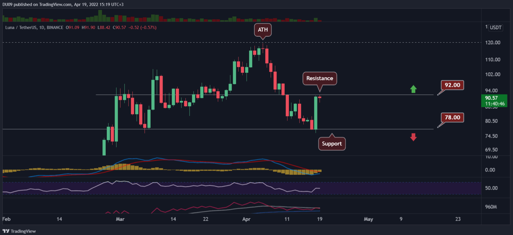 Terra (LUNA) đã tăng 15% vào ngày hôm qua, ngay trước khi BTC lấy lại mốc $ 40.000. Mức hỗ trợ chính: $ 78 Mức kháng cự chính: $ 92, $ 120 (ATH) Xu hướng giảm của Luna kể từ mức cao nhất mọi thời đại mới ở $ 120 đã nhanh chóng dừng lại vào ngày hôm qua khi giá tăng 15% trong một ngày. Thách thức lớn nhất hiện nay đối với Luna là vượt qua vùng kháng cự $ 92. Nếu thành công, nó có thể đưa LUNA vào vị trí để nhắm mục tiêu tới vùng 3 chữ số và có thể là ATH. Chỉ báo kỹ thuật Khối lượng giao dịch: Khối lượng đã bùng nổ sau đợt tăng mạnh vào ngày hôm qua, điều này cho thấy phe bò đang quay trở lại. RSI: RSI đã tăng vọt lên 50 trong khung thời gian hàng ngày và hình thành một đỉnh cao hơn. Đây là một dấu hiệu tích cực và có thể kích hoạt một xu hướng tăng mới nếu người mua bứt phá ngưỡng kháng cự quan trọng. MACD: MACD hàng ngày đang tạo ra các thanh xung lượng cao hơn và rất gần với việc tạo ra một bullish cross. Điều này ủng hộ sự tiếp tục của xu hướng tăng. Triển vọng Hành động giá và các chỉ báo kỹ thuật cho thấy phe bò đang quay trở lại. Việc vượt qua ngưỡng kháng cự quan trọng tại $ 92 có thể giúp LUNA tăng vọt tới vùng 3 con số.