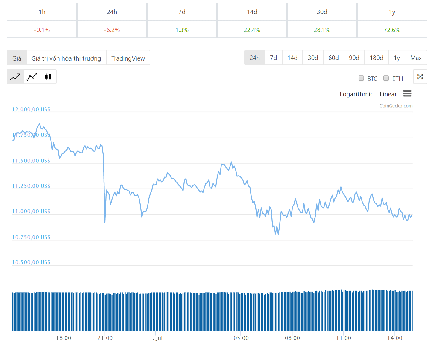 giá btc 24 giờ