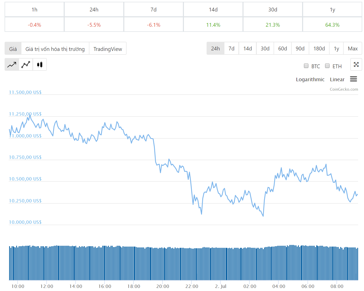 Diễn biến giá bitcoin 24 giờ