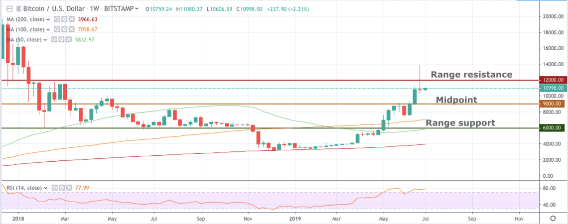 Phạm vi hiện tại của Bitcoin dựa trên các mức hỗ trợ và kháng cự hàng tuần