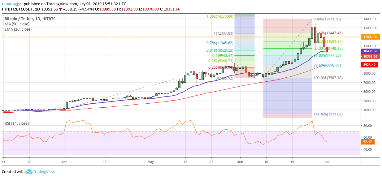 Phân tích BTC