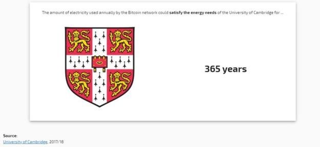 Lượng điện tiêu thụ bitcoin bằng 365 năm năng lượng cho Đại học Cambridge