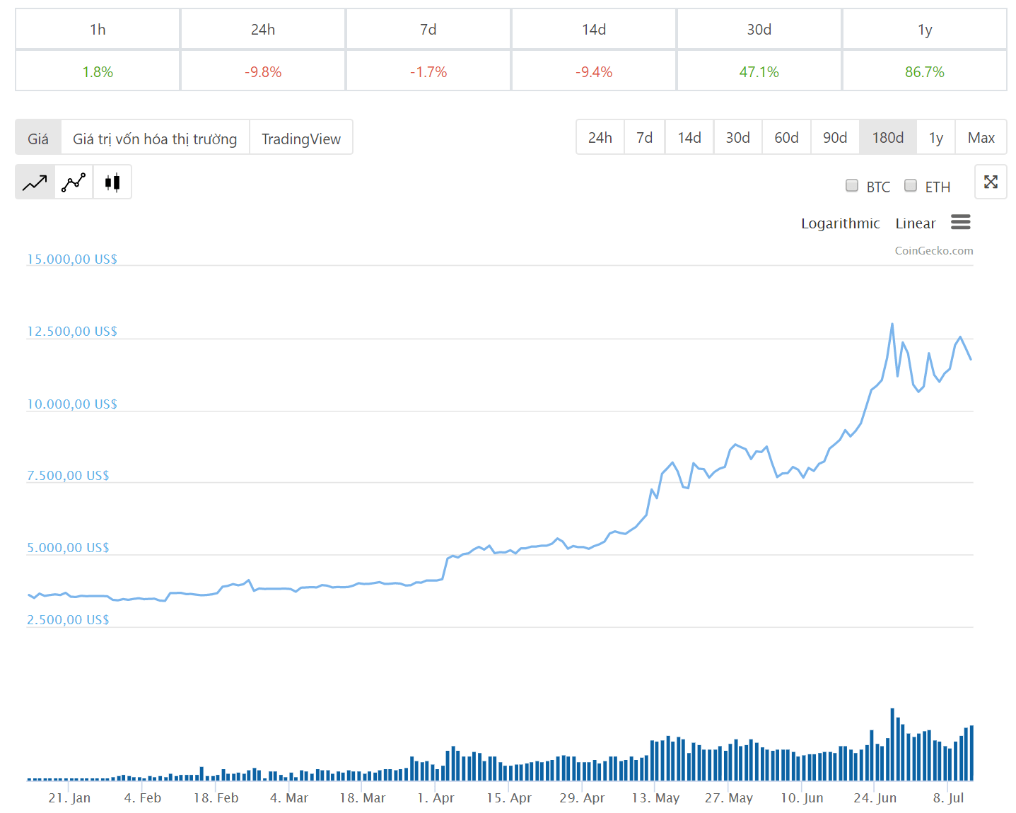 Diễn biến giá bitcoin 6 tháng qua