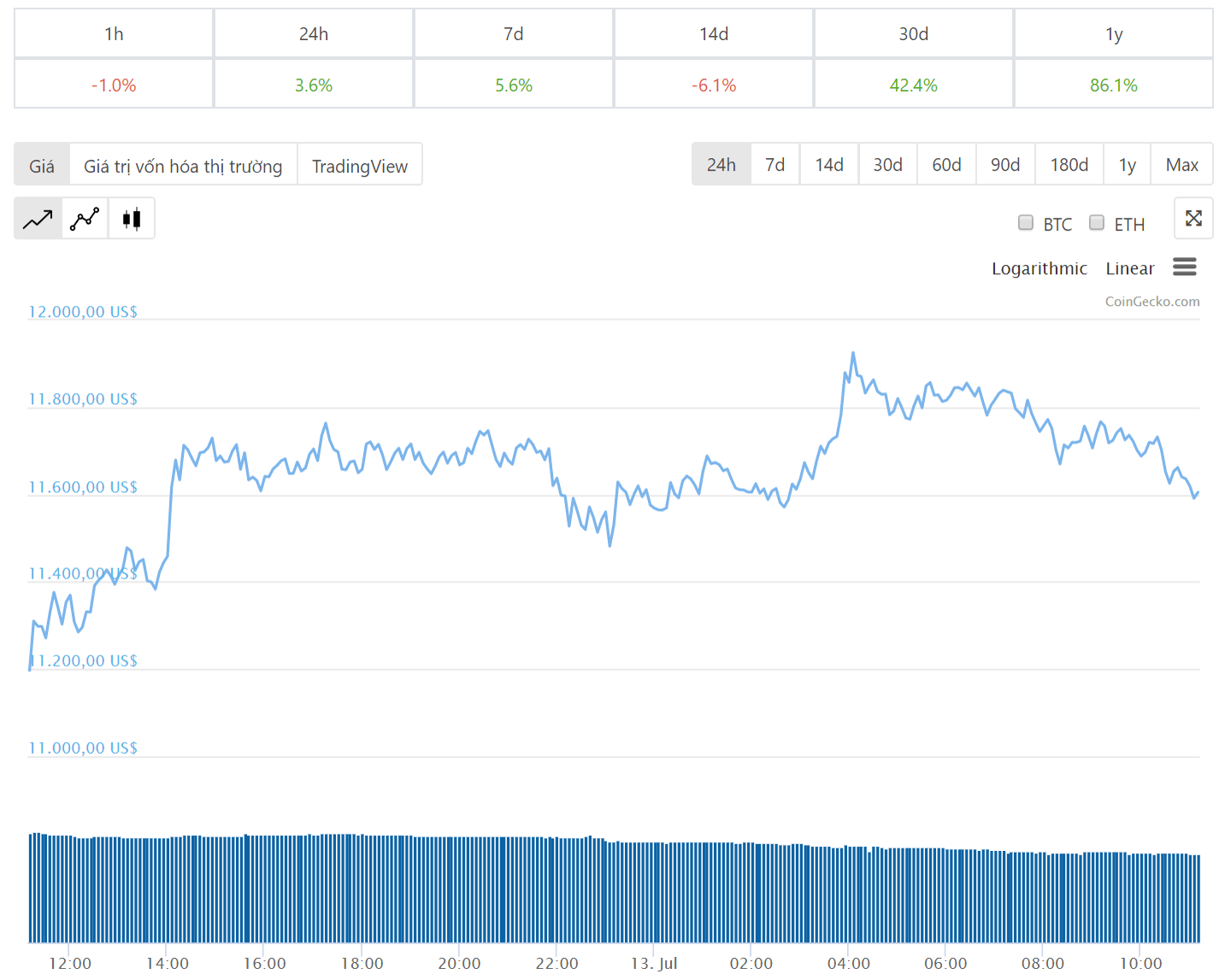 Diễn biến giá bitcoin 24 giờ qua