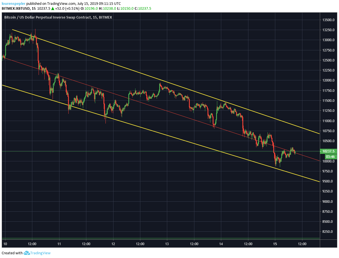 bieu do gia btc 1